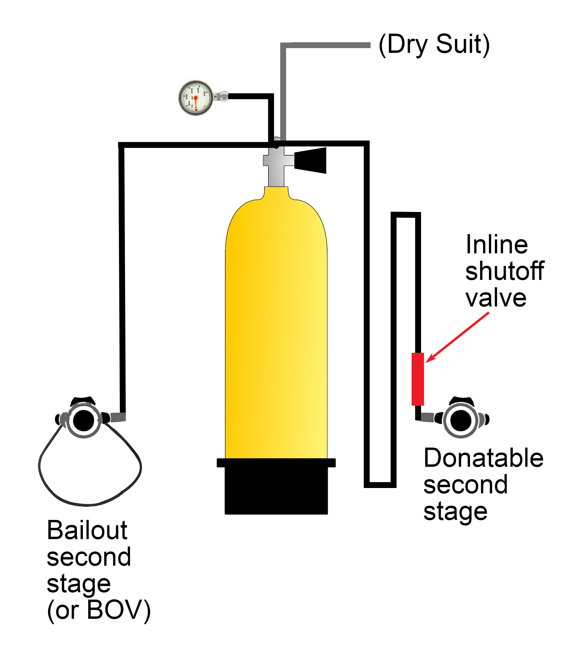 Figure 4: Open circuit bailout system (by Michael Rothschild)